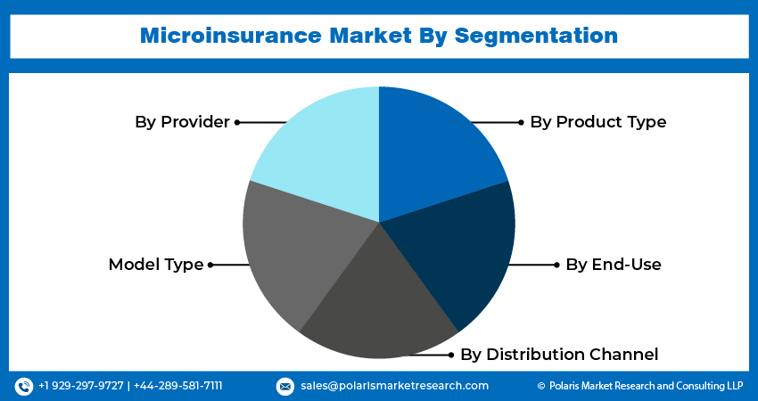 Microinsurance Market Share